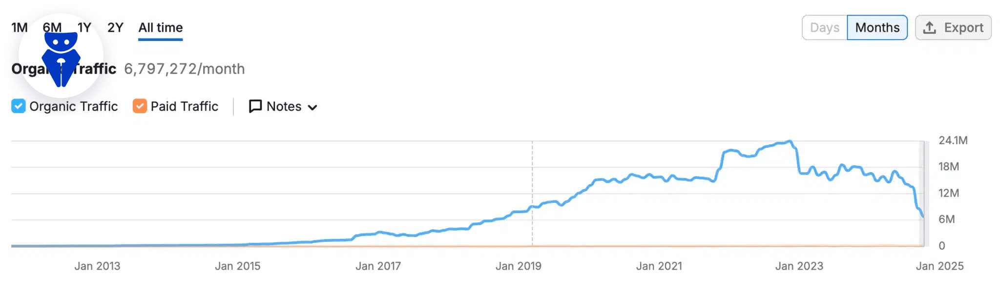۵ نکته مهم برای بهبود سئوی وب سایت شما!